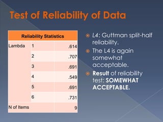 Test of Reliability of Data
      Reliability Statistics             L4: Guttman split-half
                                          reliability.
Lambda       1                 .614
                                         The L4 is again
             2                 .707       somewhat
             3                 .691       acceptable.
             4
                                         Result of reliability
                               .549
                                          test: SOMEWHAT
             5                 .691       ACCEPTABLE.
             6                 .731

N of Items                       9
 
