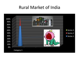 Rural Market of India