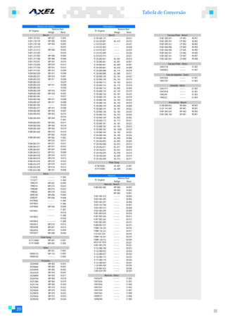 Tabela de Conversão

                Motores de Partida                            Alternadores
                                 Número Axel                                  Número Axel
      Nº Original                                   Nº Original
                           Antigo        Novo                            Antigo       Novo
                     Bosch                                          Bosch                                     Carcaça Polar - Bosch
     0.001.107.021         MP-021        13.001    0.120.468.131        ----------    20.031          9.001.083.557       CP-001        40.001
     0.001.218.159         MP-005        10.003    0.123.320.001        AL-012        20.010          9.001.083.557       CP-002        40.002
     0.001.218.168         MP-003        10.001    0.124.555.001        ---------     20.027          9.001.083.557       CP-003        40.003
     0.001.223.010         ----------    10.025    0.124.555.002        ---------     20.028          9.001.084.096       CP-004        40.004
     0.001.223.013         MP-004        10.002    0.124.555.007        ---------     20.029          9.001.084.096       CP-005        40.005
     0.001.223.505         ----------    10.026    0.124.555.009        ---------     20.030          9.001.082.561       CP-006        40.006
     0.001.231.002         MP-006        10.004    0.124.555.015        ---------     20.027          9.001.082.561       CP-007        40.007
     0.001.371.006         MP-008        10.006    9.120.080.061        AL-061        20.016          9.001.082.561       CP-008        40.008
     0.001.410.041         MP-041        10.014    9.120.080.061        AL-001        20.001
     0.001.416.005         MP-019        10.013    9.120.080.061        AL-009        20.007                  Carcaça Polar - Delco
     0.001.417.036         MP-041        10.014    9.120.080.061        AL-010        20.008          10457118            ---------     41.002
     0.001.417.042         MP-012        10.009    9.120.080.088        AL-114        20.018          10483822            ---------     41.001
     9.000.082.009         MP-011        10.008    9.120.080.089        AL-089        20.017
                                                                                                            Eixo do Impulsor - Delco
     9.000.082.021         MP-010        10.007    9.120.080.104        AL-181        20.022
                                                                                                      10457032            ---------     51.001
     9.000.082.032         MP-011        10.008    9.120.080.109        AL-144        20.019
                           ----------                                                                 10457357            ---------     51.002
     9.000.082.033                       10.029    9.120.080.113        AL-182        20.023
     9.000.082.034         MP-011        10.008    9.120.080.114        AL-114        20.018                     Induzido - Delco
     9.000.082.036         ----------    10.028    9.120.080.114        AL-004        20.004          10457117              ---------   61.002
     9.000.082.039         MP-010        10.007    9.120.080.124        AL-144        20.019          10457618              ---------   61.001
     9.000.082.040         MP-010        10.007    9.120.080.126        AL-181        20.022          1985249               ---------   61.003
     9.000.082.045         ----------    10.027    9.120.080.129        AL-144        20.019          1988322               ---------   61.004
     9.000.082.046         MP-011        10.008    9.120.080.140        AL-183        20.025
     9.000.082.047         MP-011        10.008    9.120.080.144        AL-144        20.019                    Acessórios - Bosch
     9.000.082.058         ----------    10.030    9.120.080.144        AL-005        20.005          0.290.800.052        RP-004       90.003
     9.000.082.077         MP-011        10.008    9.120.080.147        AL-181        20.022          0.331.101.005        RP-001       90.001
     9.000.082.082         MP-010        10.007    9.120.080.148        AL-183        20.025          9.001.083.634        RP-002       90.002
     9.000.083.053         MP-053        10.015    9.120.080.154        AL-154        20.020          9.001.084.160        RP-001       90.001
                                         10.016    9.120.080.169        AL-002        20.002
     9.000.083.054         MP-054
                                         11.001    9.120.080.172        AL-172        20.021
     9.000.083.055         MP-055        10.017    9.120.080.181        AL-181        20.022
     9.000.083.056         MP-056        10.018    9.120.080.182        AL-182        20.023
     9.000.083.064         MP-064        10.019    9.120.080.182        AL-182R       20.024
     9.000.083.064         MP-014        10.010    9.120.080.183        AL-183        20.025
                           MP-065        10.020    9.120.080.184        AL-184        20.026
     9.000.083.065         MP-065        11.002    9.120.080.184        AL-006        20.006
                           MP-015        10.011    9.120.456.003        AL-003        20.003
     9.000.083.071         MP-071        10.021    9.120.456.008        AL-014        20.012
     9.000.083.077         MP-077        10.023    9.120.456.011        AL-011        20.009
     9.000.084.007         MP-007        10.005    9.120.456.031        AL-031        20.013
     9.000.084.012         MP-012        10.009    9.120.456.039        AL-039        20.014
     9.000.084.018         MP-019        10.013    9.120.456.040        AL-040        20.015
     9.000.084.019         MP-019        10.013    9.120.456.048        AL-013        20.011
     9.000.453.074         MP-074        10.022
                                                                    Poon Sung
     9.000.453.079         MP-079        10.024
                                                    K74018300             AL-007      22.001
     9.000.453.079         MP-016        10.012
                                                    K71F18300             AL-008      22.002
     F.000.AL0.306         MP-011        10.008
                      Delco
                                                                   Reparos
       1113276              -----------   11.003                              Número Axel
       1113277              -----------   11.004    Nº Original
                                                                         Antigo       Novo
       1990379              MP-007        10.005
                                                              Mancais - Bosch
       1998376              MP-074        10.022
                                                   9.000.082.480        RP-006        30.003
       1998389              MP-074        10.022
                                                                        RP-003        10.003
       1998342              MP-074        10.022
                                                                        RP-005        10.001
       8200138              MP-006        10.004
                                                   9.001.083.374        ---------     30.004
       8200297              MP-006        10.004
                                                   9.001.083.381        ---------     30.005
      10479605              -----------   11.005
                                                   9.001.083.397        ---------     30.006
      10479643              -----------   11.006
                                                   9.007.453.704        ---------     30.007
      10479650              MP-006        10.004
                                                   9.001.083.413        ---------     30.008
                            -----------   11.007
      10479651                                     9.001.083.395        ---------     30.009
                                          10.016   9.001.083.024        ---------    30.010
                            -----------   11.008   9.001.082.526        ---------    30.012
      10479652
                                          10.020   9.001.082.326        ---------    30.013
      10479654             ------------   11.009   9.001.082.454        ---------    30.014
      19024013              MP-019        10.013   9.000.082.537        ---------    30.015
      19024038              MP-041        10.014   F00M 136 244         ---------    30.016
      19024076              MP-012        10.009   F00M 136 322         ---------    30.017
      19070037              MP-008        10.006   1125.825.354         ---------    30.018
                    Poon Sung                      F00M 136 441         ---------    30.019
      K71118400            MP-001         12.001   F00M 136 512         ---------    30.020
      K71F18400            MP-002         12.002   6033 GD 1016         ---------    30.021
                                                   9.001.083.370        ---------    30.022
                      Valeo                        9.122.080.100        ---------     30.023
                           MP-021         13.001   9.122.080.922        ---------     30.024
       D6RA133             MP-133         13.002   9.122.080.027        ---------     30.024
       D6RA162             -----------    13.003   9.122.080.173        ---------     30.025
                    Prestolite                     9.121.080.710        ---------     30.026
       35259400            MP-003         10.001   9.121.080.947        ---------     30.027
                                                   1.125.884.458        ---------    30.028
       35258660            MP-003         10.001
                                                   1.125.884.422        ---------    30.028
       35259030            MP-005         10.003
                                                   2.005.834.599        ---------     30.029
       35257070            MP-010         10.007
       35258840            MP-055         10.017               Mancais - Delco
       35259750            MP-056         10.018   10456470              ---------    31.002
       35251000            MP-064         10.019   10457026              ---------    31.001
       35251130            MP-065         10.020   10457036              ---------    31.006
       35259630            MP-074         10.022   10457037              ---------    31.003
       35259640            MP-074         10.022   10457359              ---------    31.007
       35259870            MP-074         10.022   10457363              ---------    31.008
       35259430            MP-077         10.023   10500121              ---------    31.004
       35259440            MP-079         10.024   10500290              ---------    31.005



20
 