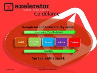 Co děláme02/12/2010Copyright 2010. Axelerator a.s.3Kompletní subdodavatelský servisIntegrovaná IT methodologieExekuceAutomatizaceŘízeníInkasoAuditLikvidaceSpráva pohledávek