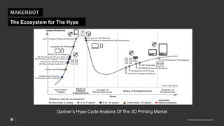 PROPRIETARY AND CONFIDENTIAL11
Gartner’s Hype Cycle Analysis Of The 3D Printing Market
The Ecosystem for The Hype
MAKERBOT
 
