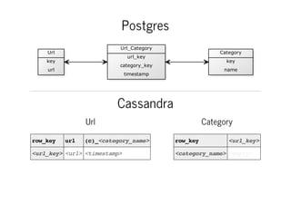 Postgres
Url_Category

Url

Category

url_key

key

key

category_key

url

name

timestamp

Cassandra
Url
row_key

url

(c)_<category_name>

<url_key> <url> <timestamp>

Category
row_key

<url_key>

<category_name> <empty>

 