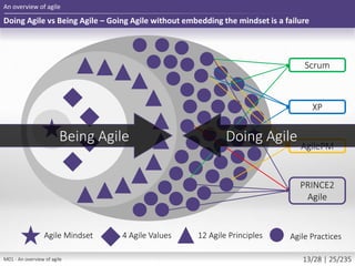 Doing Agile vs Being Agile – Going Agile without embedding the mindset is a failure
An overview of agile
Scrum
XP
AgilePM
PRINCE2
Agile
Agile PracticesAgile Mindset 4 Agile Values 12 Agile Principles
Being Agile Doing Agile
M01 - An overview of agile 13/28 | 25/235
 