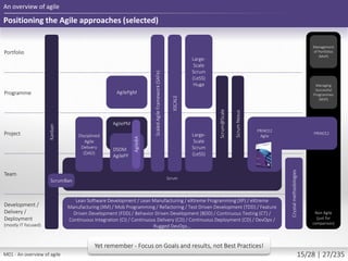 Non Agile
(just for
comparison)
Management
of Portfolios
(MoP)
Managing
Successful
Programmes
(MSP)
PRINCE2
Portfolio
Programme
Project
Team
Development /
Delivery /
Deployment
(mostly IT focused)
AgilePM
Scrum
Positioning the Agile approaches (selected)
An overview of agile
AgilePgM
Disciplined
Agile
Delivery
(DAD)
ScaledAgileFramework(SAFe)
Large-
Scale
Scrum
(LeSS)
Large-
Scale
Scrum
(LeSS)
Huge
Scrum@Scale
PRINCE2
Agile
Lean Software Development / Lean Manufacturing / eXtreme Programming (XP) / eXtreme
Manufacturing (XM) / Mob Programming / Refactoring / Test Driven Development (TDD) / Feature
Driven Development (FDD) / Behavior Driven Development (BDD) / Continuous Testing (CT) /
Continuous Integration (CI) / Continuous Delivery (CD) / Continuous Deployment (CD) / DevOps /
Rugged DevOps…
DSDM
AgilePF
AgileBA
ScrumNexusYet remember - Focus on Goals and results, not Best Practices!
Kanban
ScrumBan
XSCALE
Crystalmethodologies
M01 - An overview of agile 15/28 | 27/235
 