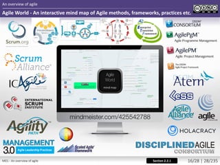 Agile World - An interactive mind map of Agile methods, frameworks, practices etc.
An overview of agile
Section 2.2.1M01 - An overview of agile 16/28 | 28/235
 