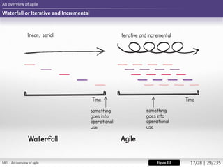 Waterfall or Iterative and Incremental
An overview of agile
Figure 2.2M01 - An overview of agile 17/28 | 29/235
 