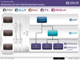 Relationship with other AXELOS Global Best Practices
An overview of agile
6
Portfolio
management
Portfolio(s)
Office
Programme
management
Programme(s)
Office
Project(s)
Office
Project
management
Project
management
Project
management
ManagementofRisk(M_o_R)
ITIL
ManagementofValue(MoV)
RESILIA
M01 - An overview of agile 22/28 | 34/235
 