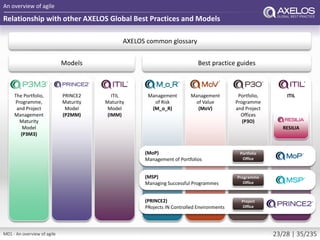 Relationship with other AXELOS Global Best Practices and Models
An overview of agile
The Portfolio,
Programme,
and Project
Management
Maturity
Model
(P3M3)
ITIL
Maturity
Model
(IMM)
ITILPortfolio,
Programme
and Project
Offices
(P3O)
Management
of Value
(MoV)
Management
of Risk
(M_o_R)
Best practice guides
AXELOS common glossary
PRINCE2
Maturity
Model
(P2MM)
Models
(MoP)
Management of Portfolios
(MSP)
Managing Successful Programmes
(PRINCE2)
PRojects IN Controlled Environments
Portfolio
Office
Programme
Office
Project
Office
RESILIA
M01 - An overview of agile 23/28 | 35/235
 