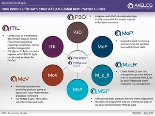How PRINCE2 fits with other AXELOS Global Best Practice Guides
An overview of agile
P3O
MoP
M_o_R
MSP
MoV
ITIL
 Can be used as a method for
delivering IT projects having
requirements regarding
reporting, compliance, control
and risk management
 ITIL aligned to Agile principles
together with PRINCE2 Agile
can be used as a basis for
DevOps
 Integrates with PMOs by dedicated roles
strictly responsible for project support
and project assurance
 Support project monitoring
and control at the portfolio
level with KPI and EWIs
 Classic PRINCE2 uses risk
management process defined
in M_o_R allowing PRINCE2 to
be easily integrated within
enterprise risk management
 Offers predictable products delivery within programme
 By natura of programme they are incremental and can
be easily combined with PRINCE2 Agile
 Provides framework for
producing products acting as
options for value improvement
proposals framework
 For PRINCE2 Agile, MoV offers
set of techniqes and tools
M01 - An overview of agile 24/28 | 36/235
 