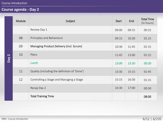 Day2
Module Subject Start End
Total Time
(in hours)
Review Day 1 09:00 09:15 00:15
08 Principles and Behaviours 09:15 10:30 01:15
09 Managing Product Delivery (incl. Scrum) 10:30 11:45 01:15
10 Plans 11:45 13:00 01:15
Lunch 13:00 13:30 00:30
11 Quality (including the definition of 'Done') 13:30 15:15 01:45
12 Controlling a Stage and Managing a Stage 15:15 16:30 01:15
Recap Day 2 16:30 17:00 00:30
Total Training Time 08:00
Course agenda - Day 2
Course introduction
M00 - Course introduction 6/12 | 6/235
 