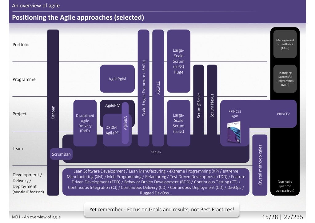 AXELOS PRINCE2 Agile® Practitioner