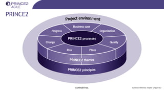 PRINCE2
CONFIDENTIAL Guidance reference: Chapter 5, Figure 5.2
 