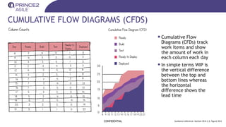 CUMULATIVE FLOW DIAGRAMS (CFDS)
CONFIDENTIAL Guidance reference: Section 20.4.1.3, Figure 20.4
•Cumulative Flow
Diagrams (CFDs) track
work items and show
the amount of work in
each column each day
•In simple terms WIP is
the vertical difference
between the top and
bottom lines whereas
the horizontal
difference shows the
lead time
 
