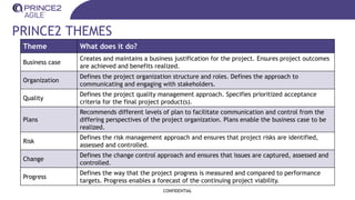 PRINCE2 THEMES
CONFIDENTIAL
Theme What does it do?
Business case
Creates and maintains a business justification for the project. Ensures project outcomes
are achieved and benefits realized.
Organization
Defines the project organization structure and roles. Defines the approach to
communicating and engaging with stakeholders.
Quality
Defines the project quality management approach. Specifies prioritized acceptance
criteria for the final project product(s).
Plans
Recommends different levels of plan to facilitate communication and control from the
differing perspectives of the project organization. Plans enable the business case to be
realized.
Risk
Defines the risk management approach and ensures that project risks are identified,
assessed and controlled.
Change
Defines the change control approach and ensures that issues are captured, assessed and
controlled.
Progress
Defines the way that the project progress is measured and compared to performance
targets. Progress enables a forecast of the continuing project viability.
 