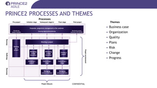 PRINCE2 PROCESSES AND THEMES
• Business case
• Organization
• Quality
• Plans
• Risk
• Change
• Progress
CONFIDENTIAL
Themes
Processes
 