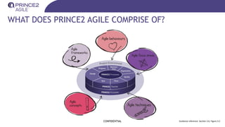 WHAT DOES PRINCE2 AGILE COMPRISE OF?
CONFIDENTIAL Guidance reference: Section 3.6, Figure 3.2
 