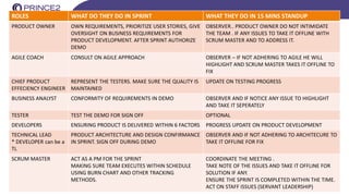 INTERNAL
ROLES WHAT DO THEY DO IN SPRINT WHAT THEY DO IN 15 MINS STANDUP
PRODUCT OWNER OWN REQUIREMENTS, PRIORITIZE USER STORIES, GIVE
OVERSIGHT ON BUSINESS REQUIREMENTS FOR
PRODUCT DEVELOPMENT. AFTER SPRINT AUTHORIZE
DEMO
OBSERVER.. PRODUCT OWNER DO NOT INTIMIDATE
THE TEAM . IF ANY ISSUES TO TAKE IT OFFLINE WITH
SCRUM MASTER AND TO ADDRESS IT.
AGILE COACH CONSULT ON AGILE APPROACH OBSERVER – IF NOT ADHERING TO AGILE HE WILL
HIGHLIGHT AND SCRUM MASTER TAKES IT OFFLINE TO
FIX
CHIEF PRODUCT
EFFECIENCY ENGINEER
REPRESENT THE TESTERS. MAKE SURE THE QUALITY IS
MAINTAINED
UPDATE ON TESTING PROGRESS
BUSINESS ANALYST CONFORMITY OF REQUIREMENTS IN DEMO OBSERVER AND IF NOTICE ANY ISSUE TO HIGHLIGHT
AND TAKE IT SEPERATELY
TESTER TEST THE DEMO FOR SIGN OFF OPTIONAL
DEVELOPERS ENSURING PRODUCT IS DELIVERED WITHIN 6 FACTORS PROGRESS UPDATE ON PRODUCT DEVELOPMENT
TECHNICAL LEAD
* DEVELOPER can be a
TL
PRODUCT ARCHITECTURE AND DESIGN CONFIRMANCE
IN SPRINT. SIGN OFF DURING DEMO
OBSERVER AND IF NOT ADHERING TO ARCHITECURE TO
TAKE IT OFFLINE FOR FIX
SCRUM MASTER ACT AS A PM FOR THE SPRINT
MAKING SURE TEAM EXECUTES WITHIN SCHEDULE
USING BURN CHART AND OTHER TRACKING
METHODS.
COORDINATE THE MEETING .
TAKE NOTE OF THE ISSUES AND TAKE IT OFFLINE FOR
SOLUTION IF ANY.
ENSURE THE SPRINT IS COMPLETED WITHIN THE TIME.
ACT ON STAFF ISSUES (SERVANT LEADERSHIP)
 