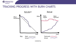 TRACKING PROGRESS WITH BURN CHARTS
CONFIDENTIAL
 