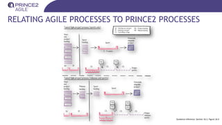 RELATING AGILE PROCESSES TO PRINCE2 PROCESSES
Guidance reference: Section 16.2, Figure 16.4
 