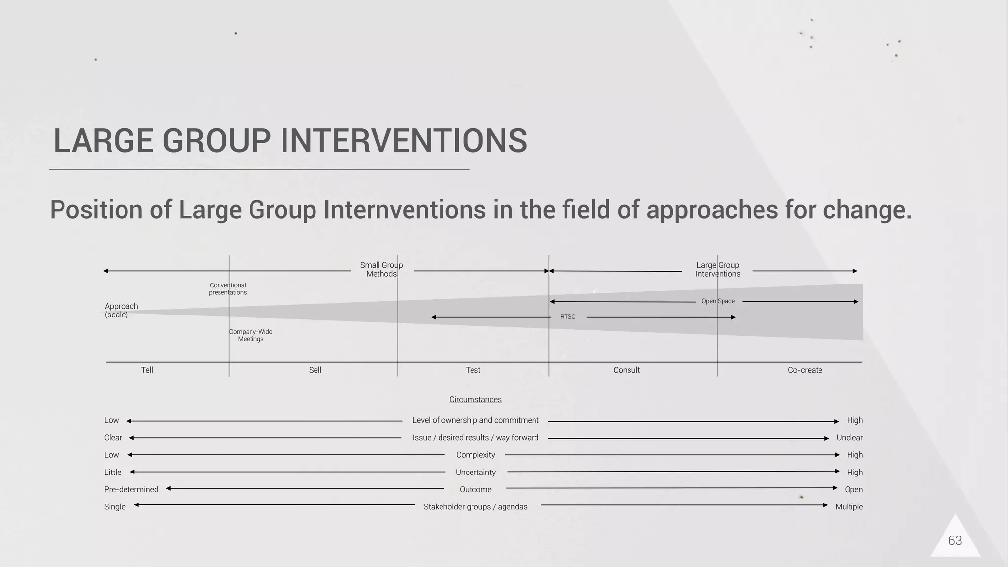 LARGE GROUP INTERVENTIONS
63
Position of Large Group Internventions in the ﬁeld of approaches for change.
Approach
(scale)
Tell Sell Test Consult Co-create
Large Group
Interventions
Small Group
Methods
Open Space
RTSC
Company-Wide
Meetings
Conventional
presentations
Circumstances
Low
Clear
Low
Little
Pre-determined
Single
High
Unclear
High
High
Open
Multiple
Level of ownership and commitment
Issue / desired results / way forward
Complexity
Uncertainty
Outcome
Stakeholder groups / agendas
 