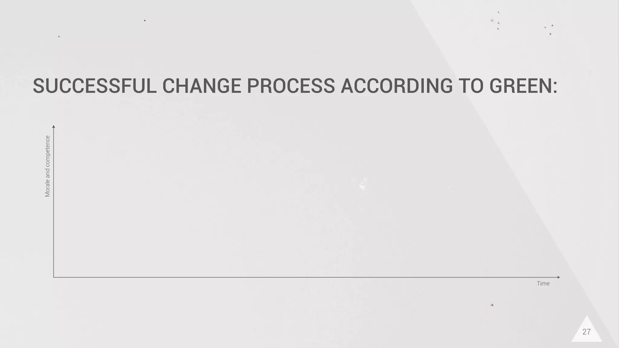 27
SUCCESSFUL CHANGE PROCESS ACCORDING TO GREEN:
Moraleandcompetence
Time
 