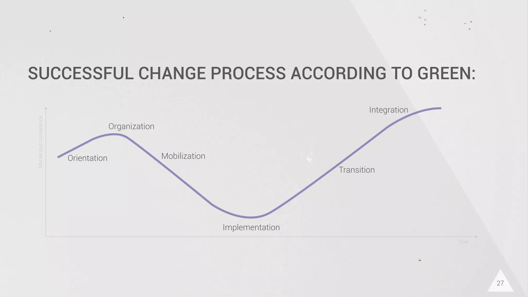27
SUCCESSFUL CHANGE PROCESS ACCORDING TO GREEN:
Transition
Integration
Mobilization
Organization
Orientation
Implementation
Moraleandcompetence
Time
 