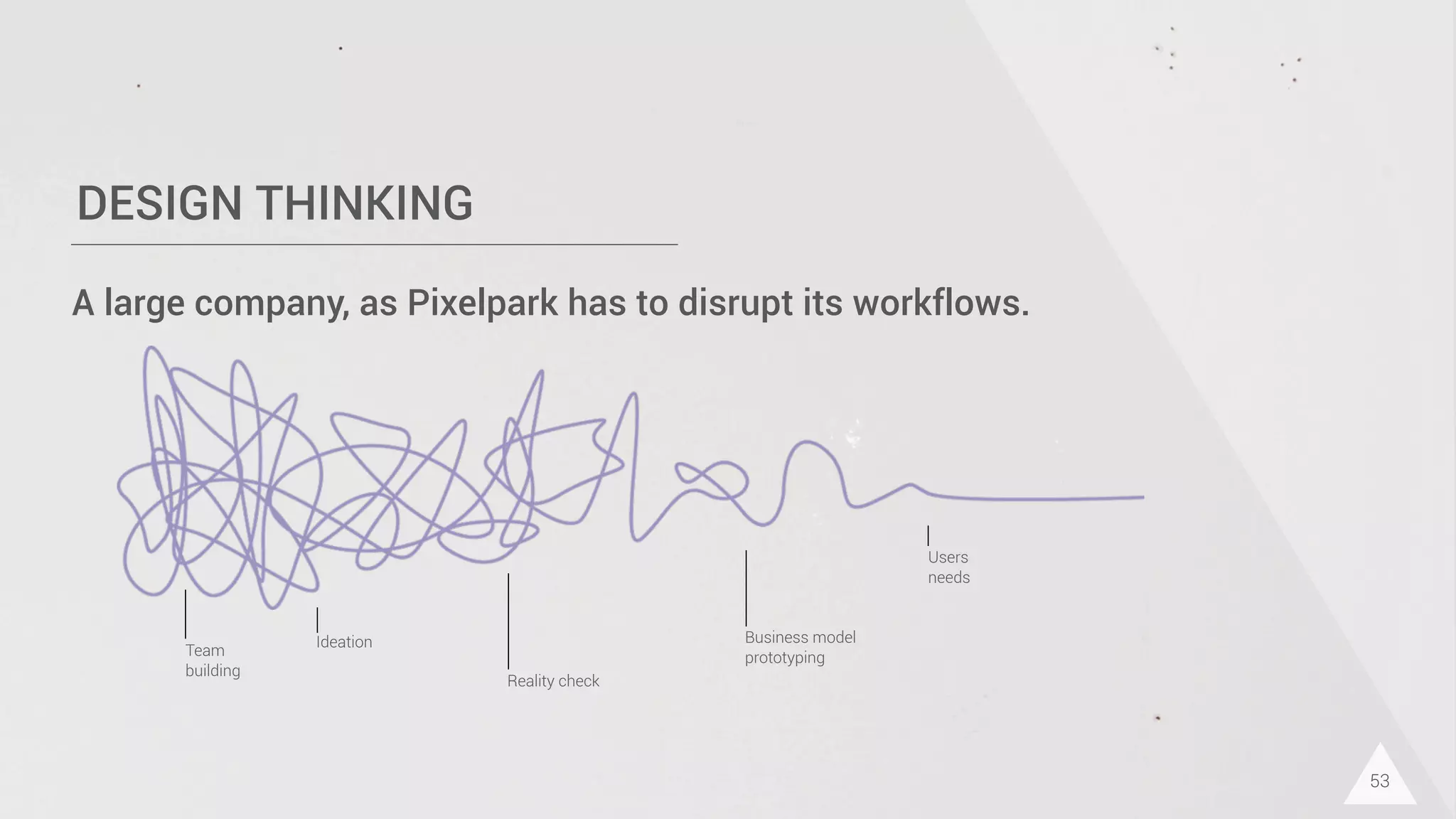 DESIGN THINKING
53
A large company, as Pixelpark has to disrupt its workflows.
Team
building
Ideation
Reality check
Business model
prototyping
Users
needs
 