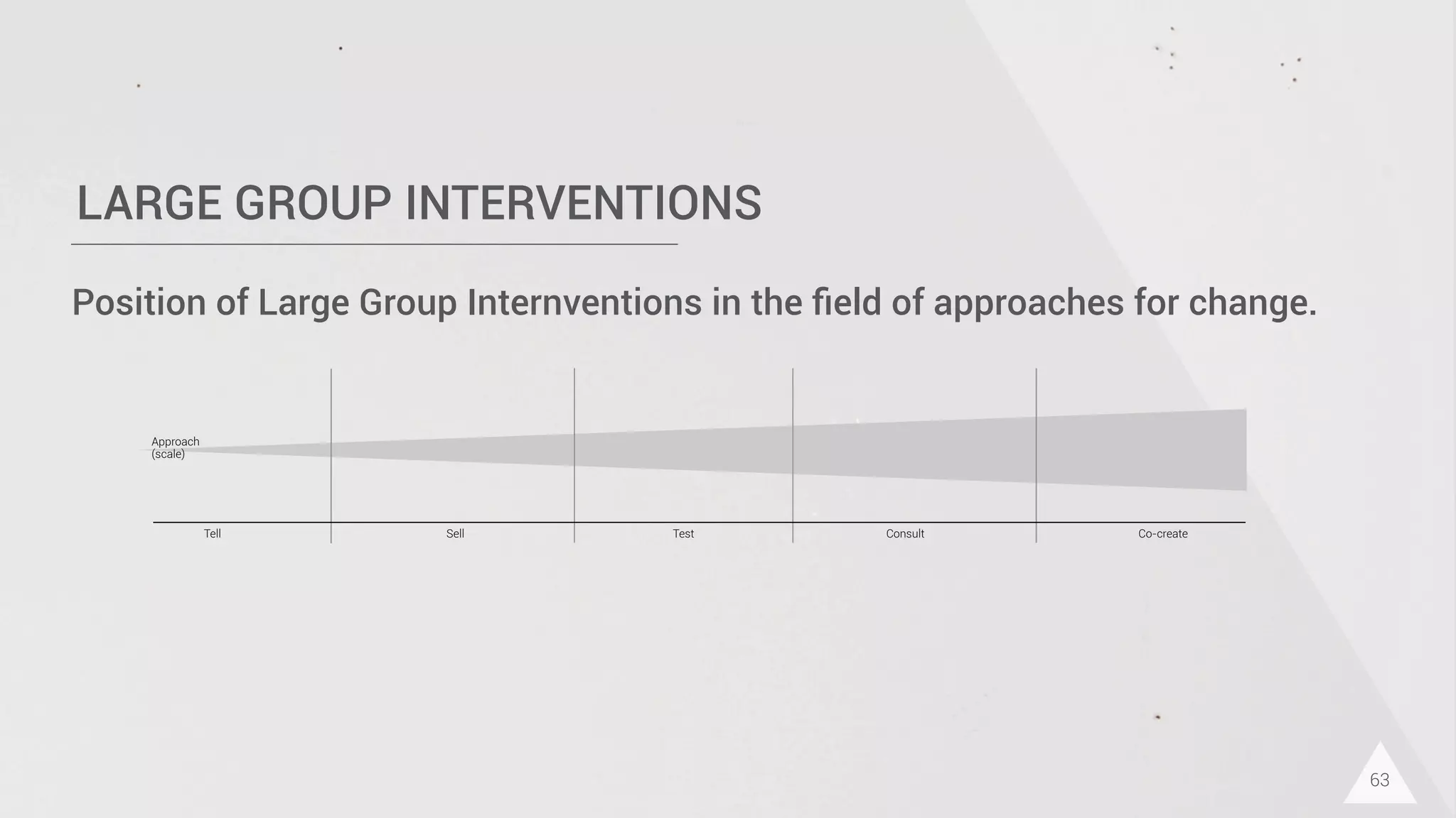 LARGE GROUP INTERVENTIONS
63
Position of Large Group Internventions in the ﬁeld of approaches for change.
Approach
(scale)
Tell Sell Test Consult Co-create
 