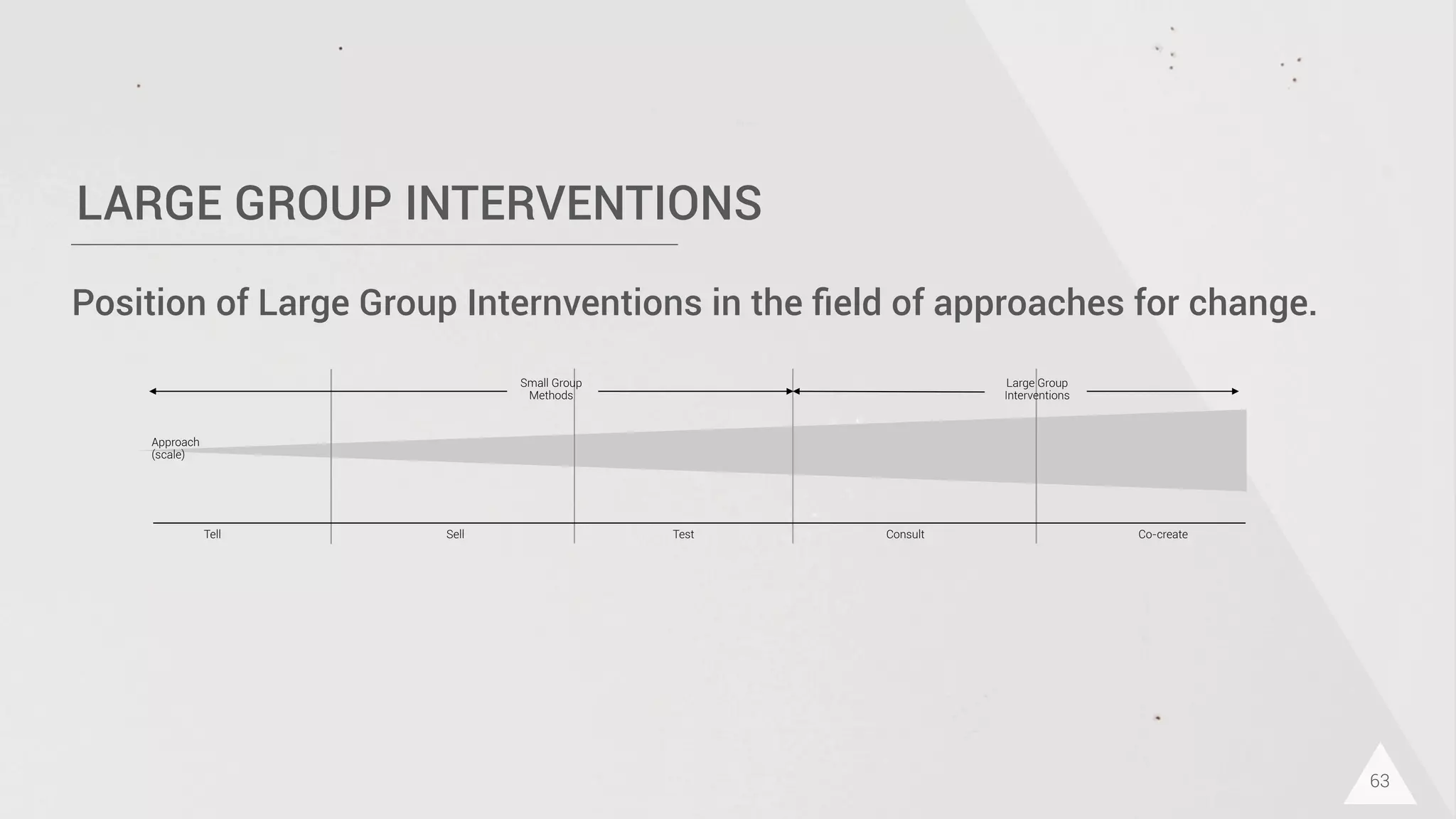 LARGE GROUP INTERVENTIONS
63
Position of Large Group Internventions in the ﬁeld of approaches for change.
Approach
(scale)
Tell Sell Test Consult Co-create
Large Group
Interventions
Small Group
Methods
 