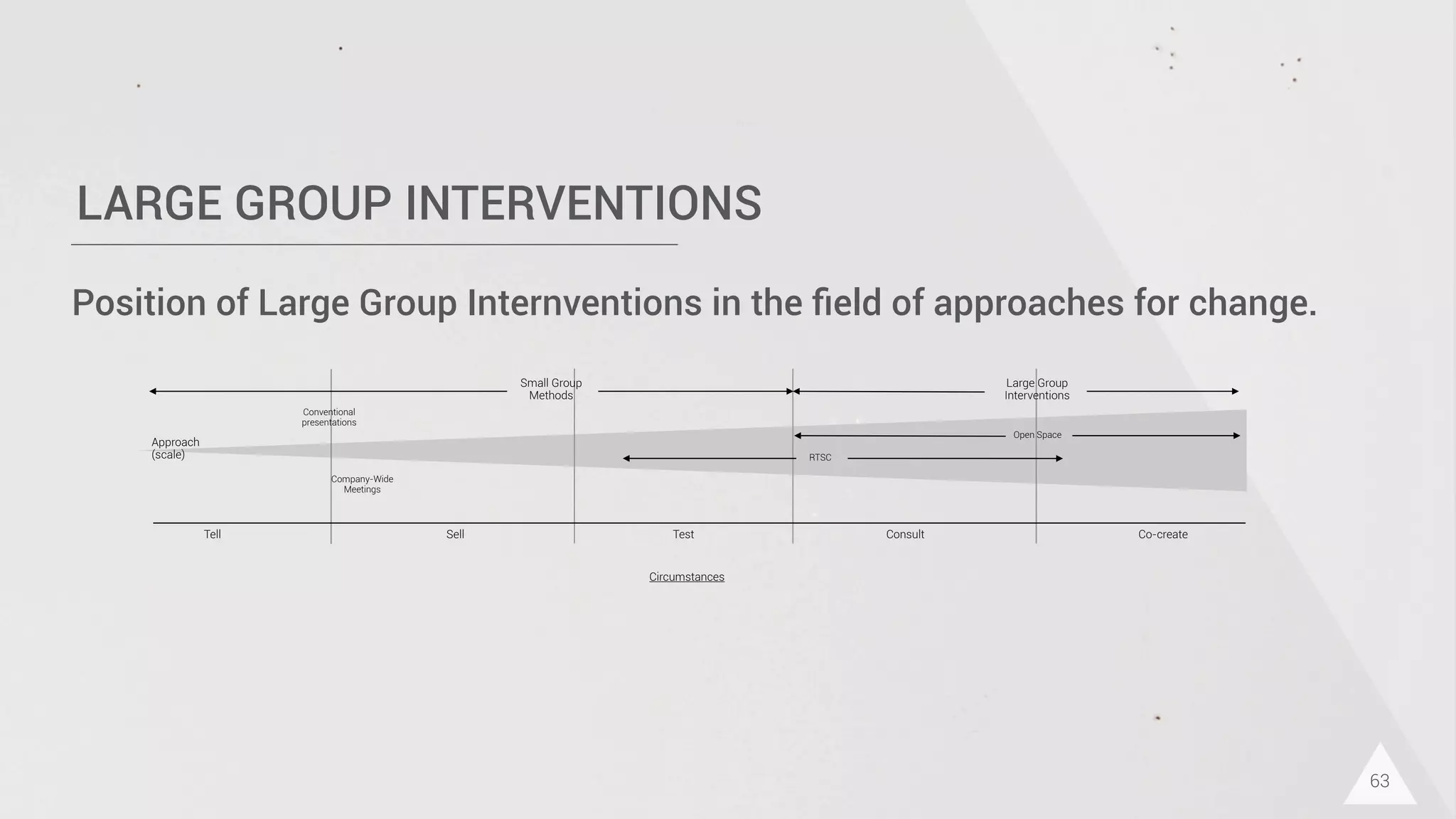 LARGE GROUP INTERVENTIONS
63
Position of Large Group Internventions in the ﬁeld of approaches for change.
Approach
(scale)
Tell Sell Test Consult Co-create
Large Group
Interventions
Small Group
Methods
Open Space
RTSC
Company-Wide
Meetings
Conventional
presentations
Circumstances
 