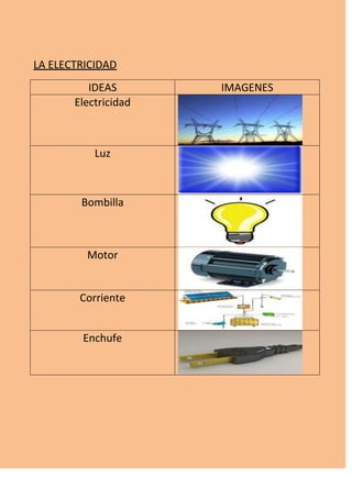 LA ELECTRICIDAD
IDEAS
Electricidad

Luz

Bombilla

Motor

Corriente
Enchufe

IMAGENES

 