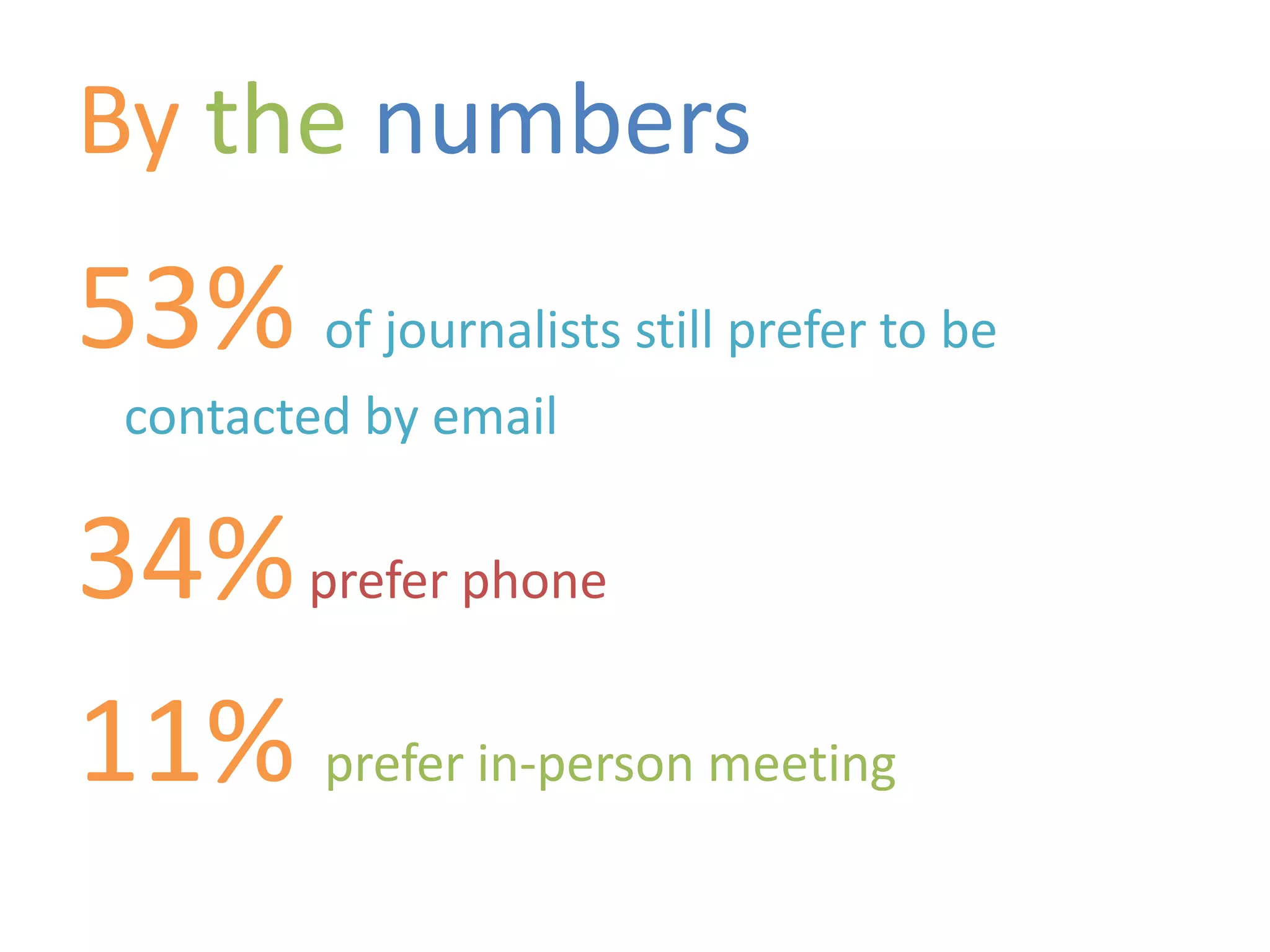 By the numbers
53% of journalists still prefer to be
 contacted by email

34% prefer phone
11% prefer in-person meeting
 