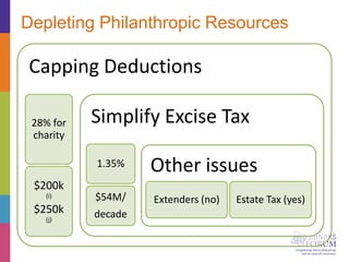 Depleting Philanthropic Resources
Capping Deductions
28% for
charity
$200k
(i)
$250k
(j)
Simplify Excise Tax
1.35%
$54M/
decade
Other issues
Extenders (no) Estate Tax (yes)
 