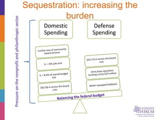 Sequestration: increasing the
burden
Domestic
Spending
Defense
Spending
Pressureonthenonprofitandphilanthropicsector
 
