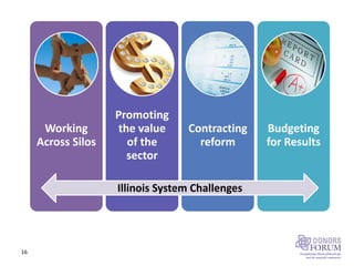 16
Working
Across Silos
Promoting
the value
of the
sector
Contracting
reform
Budgeting
for Results
Illinois System Challenges
 