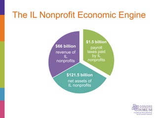 The IL Nonprofit Economic Engine
$1.5 billion
payroll
taxes paid
by IL
nonprofits
$121.5 billion
net assets of
IL nonprofits
$66 billion
revenue of
IL
nonprofits
 
