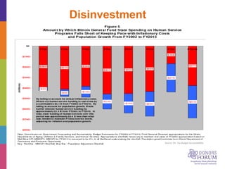 Disinvestment
Source: Ctr. Tax Budget Accountability
 