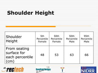 Shoulder Height
Shoulder
Height
5th
Percentile
Female
50th
Percentile
Female
50th
Percentile
Male
95th
Percentile
Male
From seating
surface for
each percentile
(cm)
48 53 63 66
 