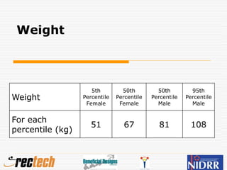 Weight
5th
Percentile
Female
50th
Percentile
Female
50th
Percentile
Male
95th
Percentile
Male
For each
percentile (kg)
51 67 81 108
Weight
 