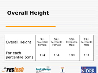 Overall Height
Overall Height
5th
Percentile
Female
50th
Percentile
Female
50th
Percentile
Male
95th
Percentile
Male
For each
percentile (cm)
154 164 180 191
 