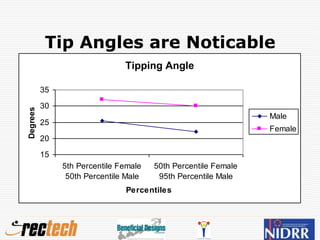 Tip Angles are Noticable
Tipping Angle
15
20
25
30
35
5th Percentile Female
50th Percentile Male
50th Percentile Female
95th Percentile Male
Percentiles
Degrees
Male
Female
 