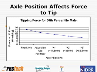 Axle Position Affects Force
to Tip
Tipping Force for 50th Percentile Male
0
2
4
6
8
10
12
14
16
Fixed Axle Adjustable
Axle
Full Rear
"+1"
(+17.5mm)
"+2"
(+35mm)
"+3"
(+52.5mm)
Axle Positions
Force
to
Lift
Front
Wheel
(kg)
 