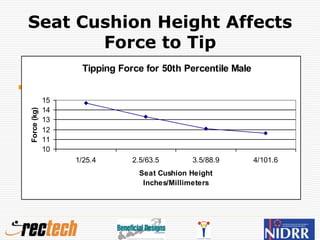 Seat Cushion Height Affects
Force to Tip
Tipping Force for 50th Percentile Male
10
11
12
13
14
15
1/25.4 2.5/63.5 3.5/88.9 4/101.6
Seat Cushion Height
Inches/Millimeters
Force
(kg)
 