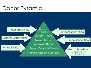 Donor Pyramid Planned Gifts Capital Donor Project Donor   Renewed Donor Newly Acquired Donor Patrons & Board Contacts Plan...