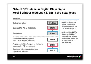 Sale of 30% stake in Digital Classifieds:
Axel Springer receives €375m in the next years
Deduction


Enterprise value                        €1.25bn    Contribution of the
                                                    three classifieds
                                          -
                                                    businesses into the
Loans of AS AG to JV HoldCo             €460m       JV HoldCo by AS
                                          =
                                                   AS provides €460m
Equity value                            €790m
                                                    loans to JV HoldCo
                                                    at attractive interest
Direct and indirect payment                         conditions for AS by
                                        €375m       conversion of
from GA to AS (30% of €1.25bn)
                                          -         receivables
Repayment of the GA-part of the loans
                                        €138m
assumed by AS (30% of €460m)
                                          =
Purchase price payment in cash
                                        €237m
by GA (30% of €790m)


10
 