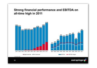 Strong financial performance and EBITDA on
all-time high in 2011

                                                                                      3,185

      2,864                                                                   2,894
                  2,777                                       2,729
                                                      2,578           2,612
                                  2,402 2,392 2,376                                                                                                                         593
                          2,321

                                                                                                                                                                      511
                                                                                                                                                470   486
                                                                                                                              433         434
                                                                                                                                    414

                                                                                                                                                              334
                                                                                                                      290

                                                                                                          226
                                                                                              191
                                                                                                                              18.0% 17.3% 18.3% 18.2% 17.8%
                                                                                                                                                                      17.6% 18.6%
                                                                                                                                                              12.8%
                                                                                                                      12.5%
                                                                                                          8.1%
                                                                                              6.7%

             1)         1)                                                                           1)          1)
       2001 2002 2003 2004 2005 2006 2007 2008 2009 2010 2011                                 2001 2002 2003 2004 2005 2006 2007 2008 2009 2010 2011

                              Digital revenues        Print revenues                                                            EBITDA          EBITDA margin
1)   According to HGB




12
 