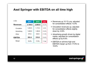Axel Springer with EBITDA on all time high


in €m
                    2011      2010     yoy       Revenues up 10.1% yoy, adjusted
                                                  for consolidation effects +3.9%
Revenues           3,184.9   2,893.9   +10.1%

                                                 Circulation revenues up, adjusted
     Circulation   1,204.5   1,174.3   +2.6%
                                                  for consolidation effects slightly
     Advertising   1,606.8   1,384.8   +16.0%     down by -0.6%
     Other          373.5     334.8    +11.6%    Advertising growth driven by digital
                   593.4     510.6
                                                  media, adjusted for consolidation
EBITDA                                 +16.2%
                                                  effects up by 6.6%
     Margin        18.6%     17.6%     +1.0pp
                                                 EBITDA on all-time high and
                                                  EBITDA margin up from 17.6% to
                                                  18.6%




13
 