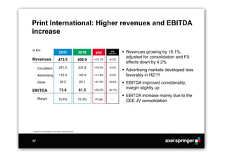 Print International: Higher revenues and EBITDA
increase

in €m
                                       2011                    2010    yoy        yoy
                                                                                adjusted1)
                                                                                              Revenues growing by 18.1%,
                                                                                               adjusted for consolidation and FX
Revenues                              473.5                    400.9   +18.1%   -4.2%
                                                                                               effects down by 4.2%
         Circulation                   271.0                   231.9   +16.9%   -4.0%
                                                                                              Advertising markets developed less
         Advertising                   172.3                   147.0   +17.2%   -6.0%          favorably in H2/11
         Other                          30.2                   22.1    +37.0%   +5.6%         EBITDA improved considerably,
                                        73.8                   61.5
                                                                                               margin slightly up
EBITDA                                                                 +20.0%   -20.1%

                                                                                              EBITDA increase mainly due to the
         Margin                       15.6%                    15.3%   +0.2pp       -
                                                                                               CEE JV consolidation




1)   Adjusted for consolidation and foreign exchange effects




17
 