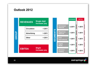 Outlook 2012

                                                                      REVENUES   EBITDA
                           Single digit
         REVENUES
                           increase yoy
                                                      Newspaper
                                                      National
                                                                      ≤ 2011     < 2011
             Circulation          < 2011




                                           SEGMENTS
                                                      Magazines
 GROUP




             Advertising          > 2011              National
                                                                      < 2011     < 2011


             Other                > 2011              Print
                                                                      < 2011     < 2011
                                                      International

                                                      Digital
                                                      Media
                                                                      > 2011     > 2011

                           Slight
         EBITDA
                           increase yoy               Services /
                                                                      < 2011     < 2011
                                                      Holding




22
 