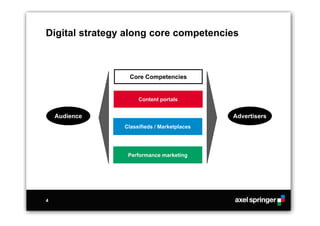 Digital strategy along core competencies



                 Core Competencies


                     Content portals


    Audience                                 Advertisers
                Classifieds / Marketplaces




                 Performance marketing




4
 